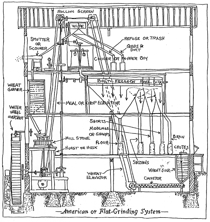 Diagram of an American flat-grinding system, illustrating various components and processes involved in wheat milling.